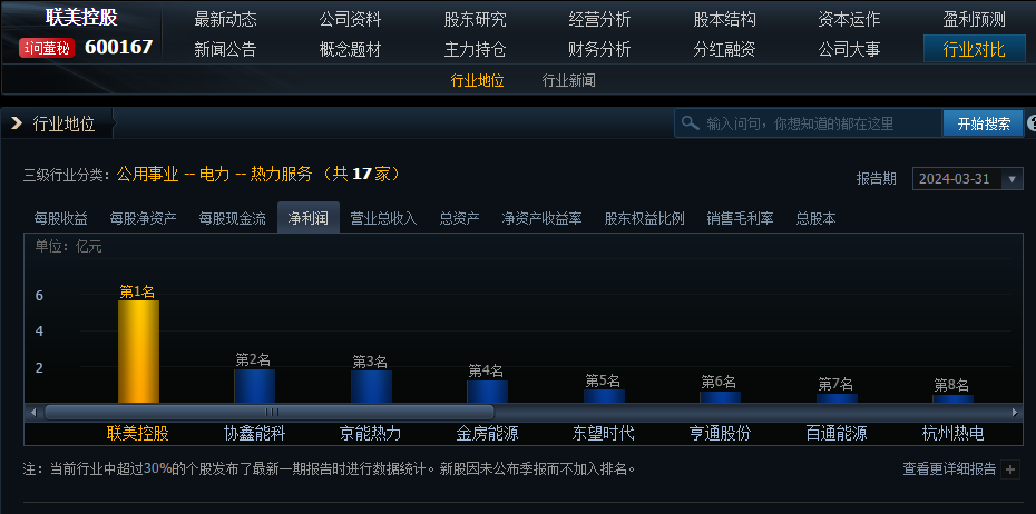 行业领先！beat365控股多项谋划指标在同花顺行业板块中排名前线 - beat365控股—以科技立异为动力的综合能源效劳商